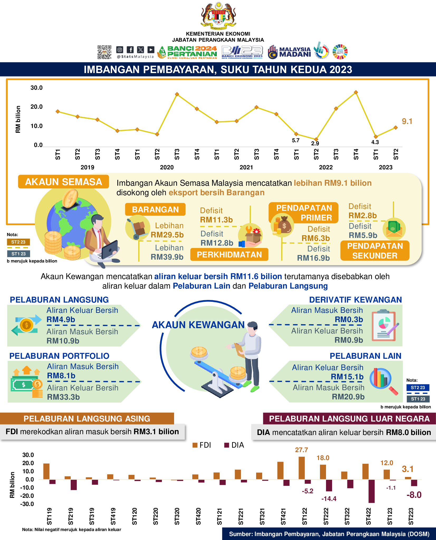 Malaysia Catat Lebihan Akaun Semasa RM9.1 Bilion Bagi Suku Kedua 2023 ...